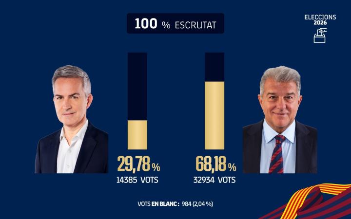  拉波尔塔再度掌舵巴萨；会员投票彰显信任。 体育新闻