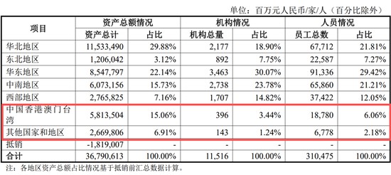  纽约、巴黎分行行长调整完成；全球化人才轮岗持续深化。 企业服务
