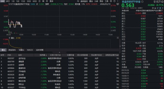  吃喝板块跟随市场调整；食品饮料ETF华宝低位震荡运行，机构看好白酒行业逐步回暖。 股票财经 吃喝板块跟随市场调整；食品饮料ETF华宝低位震荡运行，机构看好白酒行业逐步回暖。 股票财经 吃喝板块跟随市场调整；食品饮料ETF华宝低位震荡运行，机构看好白酒行业逐步回暖。 股票财经
