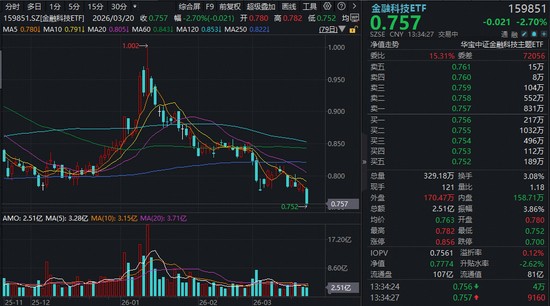 东方财富2025年业绩公布后，股价出现明显回落；金融科技ETF触及阶段低位，场内资金积极介入布局。 股票财经 东方财富2025年业绩公布后，股价出现明显回落；金融科技ETF触及阶段低位，场内资金积极介入布局。 股票财经