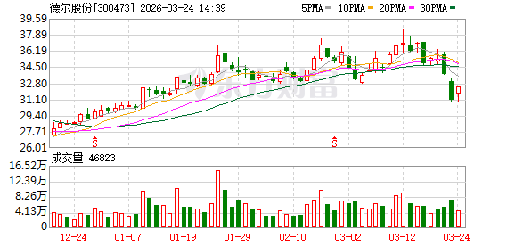  德尔股份积极布局具身智能领域；调研中详解全球化优势与新兴机遇。 股票财经