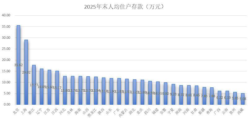 资金版图悄然变化；2025年京沪居民财富效应持续显现；区域存款结构呈现多元特征。
