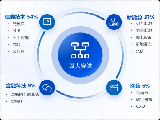  光模块产业链景气度逐步修复；创业板50指数上周逆势上涨，聚焦新质生产力赛道。 股票财经 光模块产业链景气度逐步修复；创业板50指数上周逆势上涨，聚焦新质生产力赛道。 股票财经